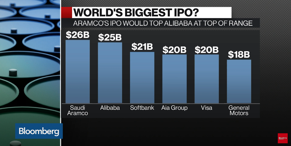 World’s biggest IPOs according to Bloomberg