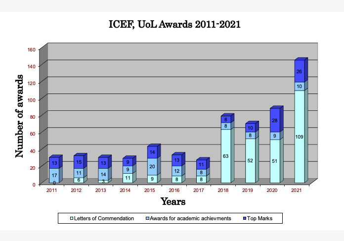 This chart shows the number of ICEF award winning students from 2011 to 2021